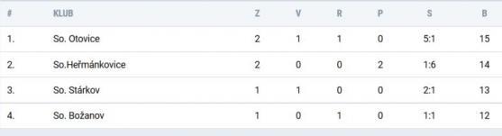 Police si zastřílela v Ohnišově, Broumov veze tři body z Vysoké nad Labem, Hejtmánkovice schytaly výprask v České Skalici