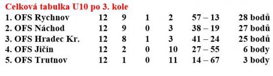 Tereza Frydrychová a Joeri Heerkens ze Slovanu Broumov se stali nejlepšími hráči Zimní halové ligy okresních výběrů