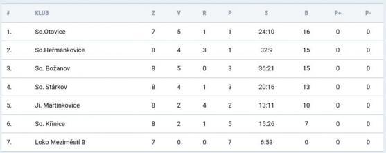 Fotbalisté Police jsou ve velké pohodě. Černíkovicím nastříleli jedenáct branek