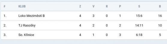 Police slaví, v derby porazila Broumov 