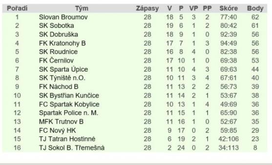 Police pomohla Broumovu zůstat v čele tabulky, Hejtmánkovice vyhrály okresní přebor a Křinice se přihlásí do soutěže i příští sezónu 