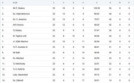 Fotbalisté Police vysokým vítězstvím potvrdili postup