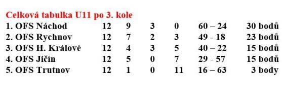 Tereza Frydrychová a Joeri Heerkens ze Slovanu Broumov se stali nejlepšími hráči Zimní halové ligy okresních výběrů