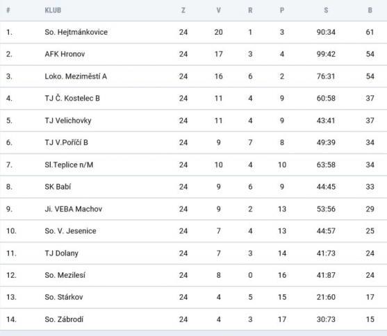 Police pomohla Broumovu zůstat v čele tabulky, Hejtmánkovice vyhrály okresní přebor a Křinice se přihlásí do soutěže i příští sezónu 