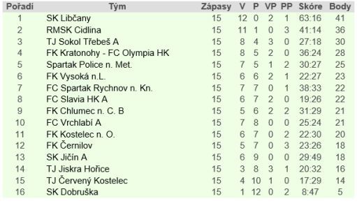 Police i Broumov přezimují na pátých místech tabulky 