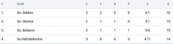 Fotbalisté Police vysokým vítězstvím potvrdili postup