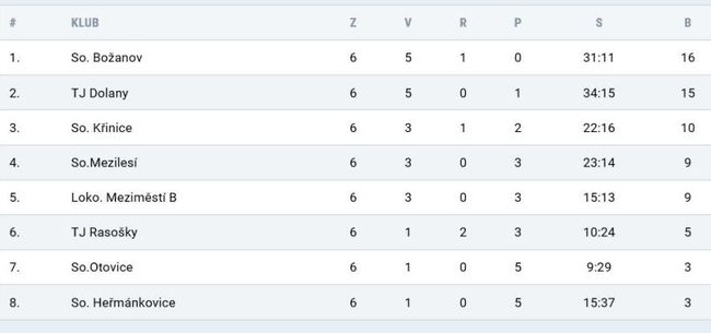 Po vítězném penaltovém rozstřelu si Broumov připisuje dva body 