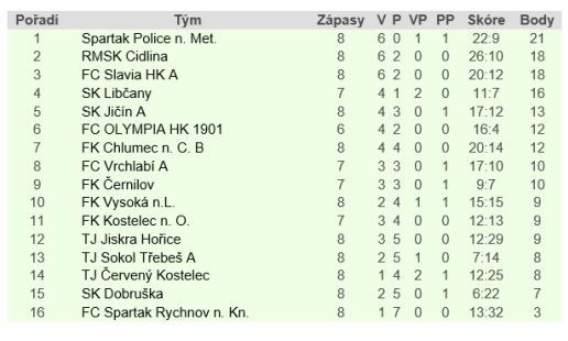 Po vítězném penaltovém rozstřelu si Broumov připisuje dva body 