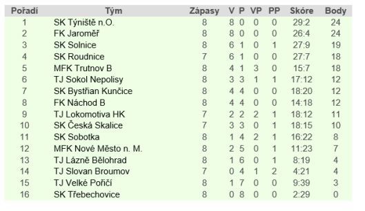 Po vítězném penaltovém rozstřelu si Broumov připisuje dva body 