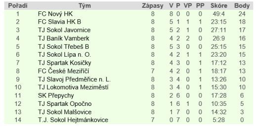 Po vítězném penaltovém rozstřelu si Broumov připisuje dva body 