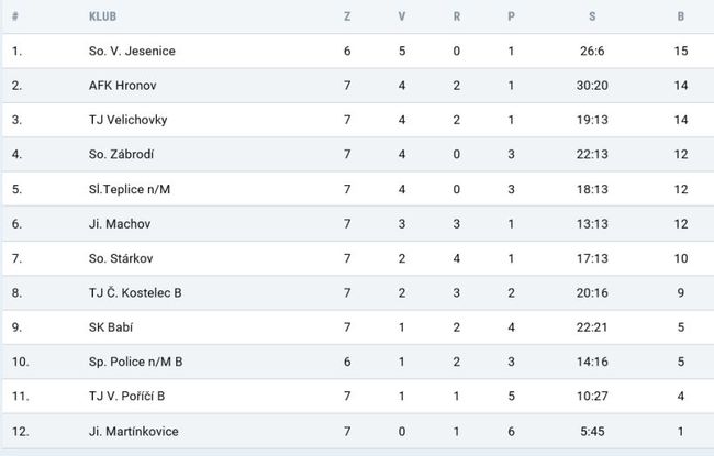 Po vítězném penaltovém rozstřelu si Broumov připisuje dva body 