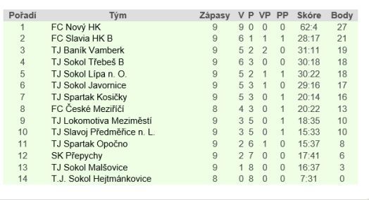 Police vyhrála na hřišti posledního Rychnova a dál vládne krajskému přeboru 