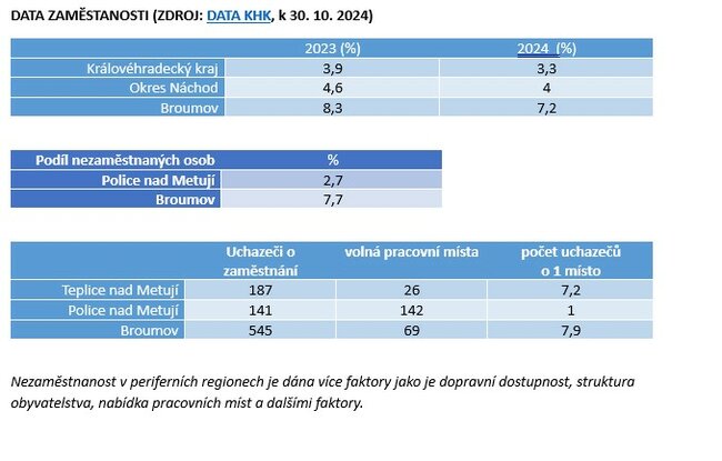 „Práce je na Broumovsku dostatek,“ tvrdí šéfové firem