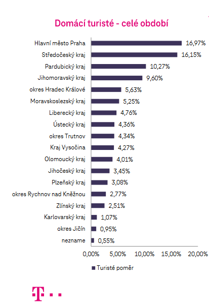 Turisté strávili na Broumovsku v průměru 3,77 dní