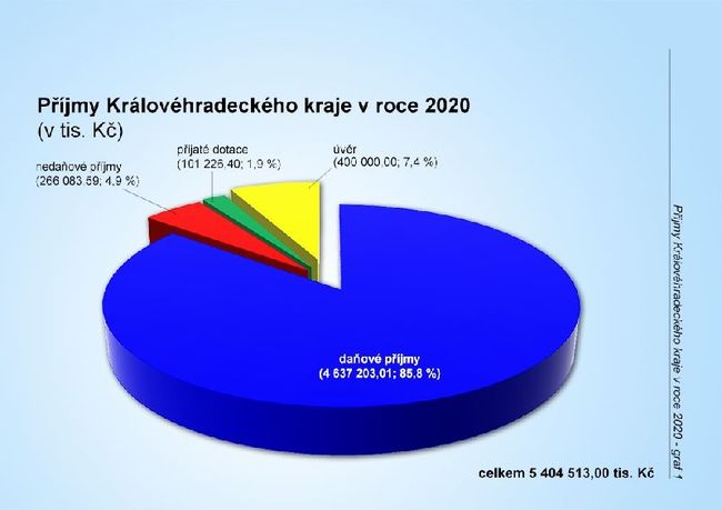 Královéhradecký kraj plánuje v příštím roce hospodařit se schodkem 400 milionů korun