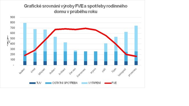 Ideální kombinace pro energetickou soběstačnost a úspory