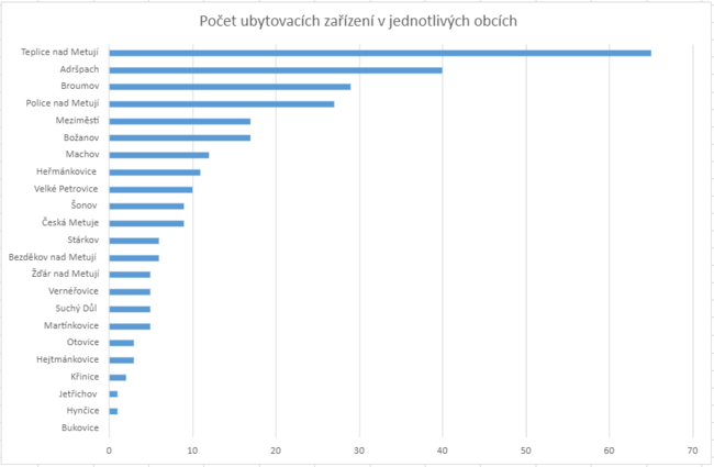 Počet ubytování na Broumovsku. Klesá nebo stoupá?