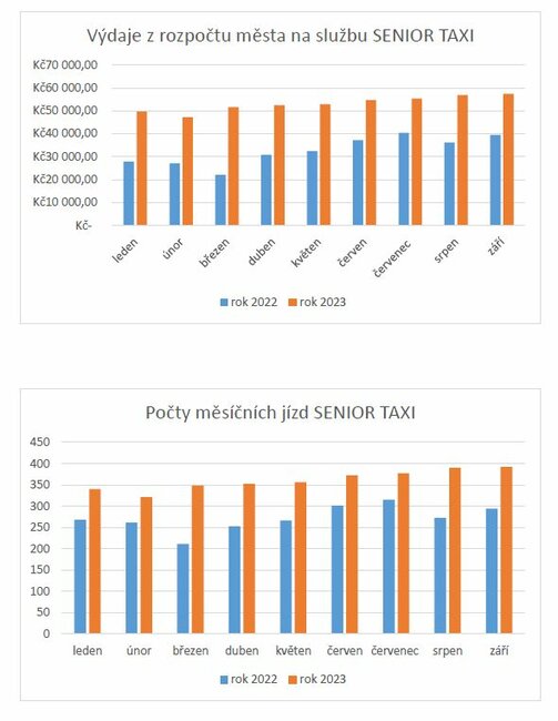 Zájem o SENIOR TAXI stále stoupá, nyní však musí zdražit