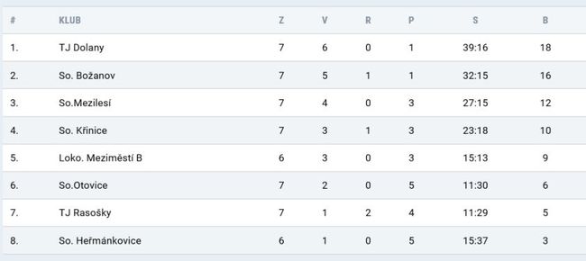 Police vyhrála na hřišti posledního Rychnova a dál vládne krajskému přeboru 