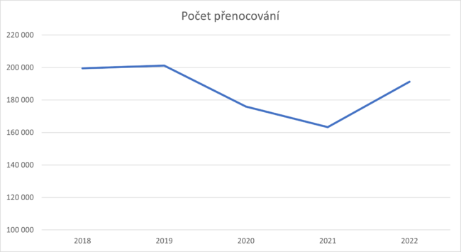 Počet ubytování na Broumovsku. Klesá nebo stoupá?