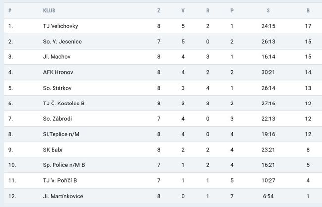 Police vyhrála na hřišti posledního Rychnova a dál vládne krajskému přeboru 