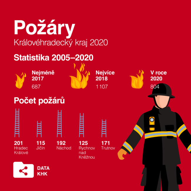 Nový datový portál zpřístupňuje data a informace z Královéhradeckého kraje