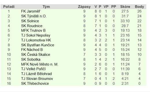 Police vyhrála na hřišti posledního Rychnova a dál vládne krajskému přeboru 