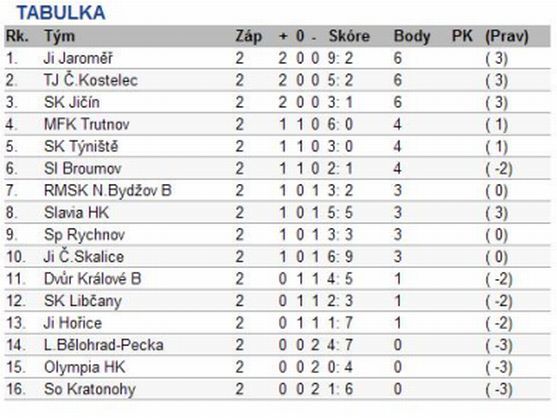 Vítězství fotbalistů Slovanu Broumov A zařídil Lukáš Beran