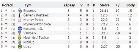 Divoké výsledky fotbalistů broumovské starší přípravky