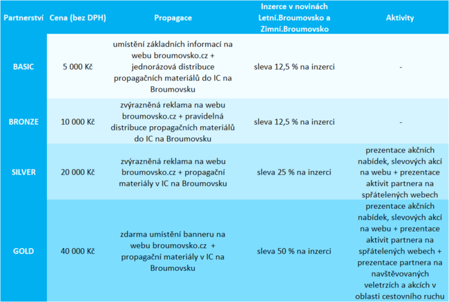 Výhody partnerství v cestovním ruchu na Broumovsku
