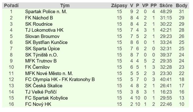 Měl začít boj broumovských fotbalistů o návrat do krajského přeboru. Zápas v Úpici je však odložený